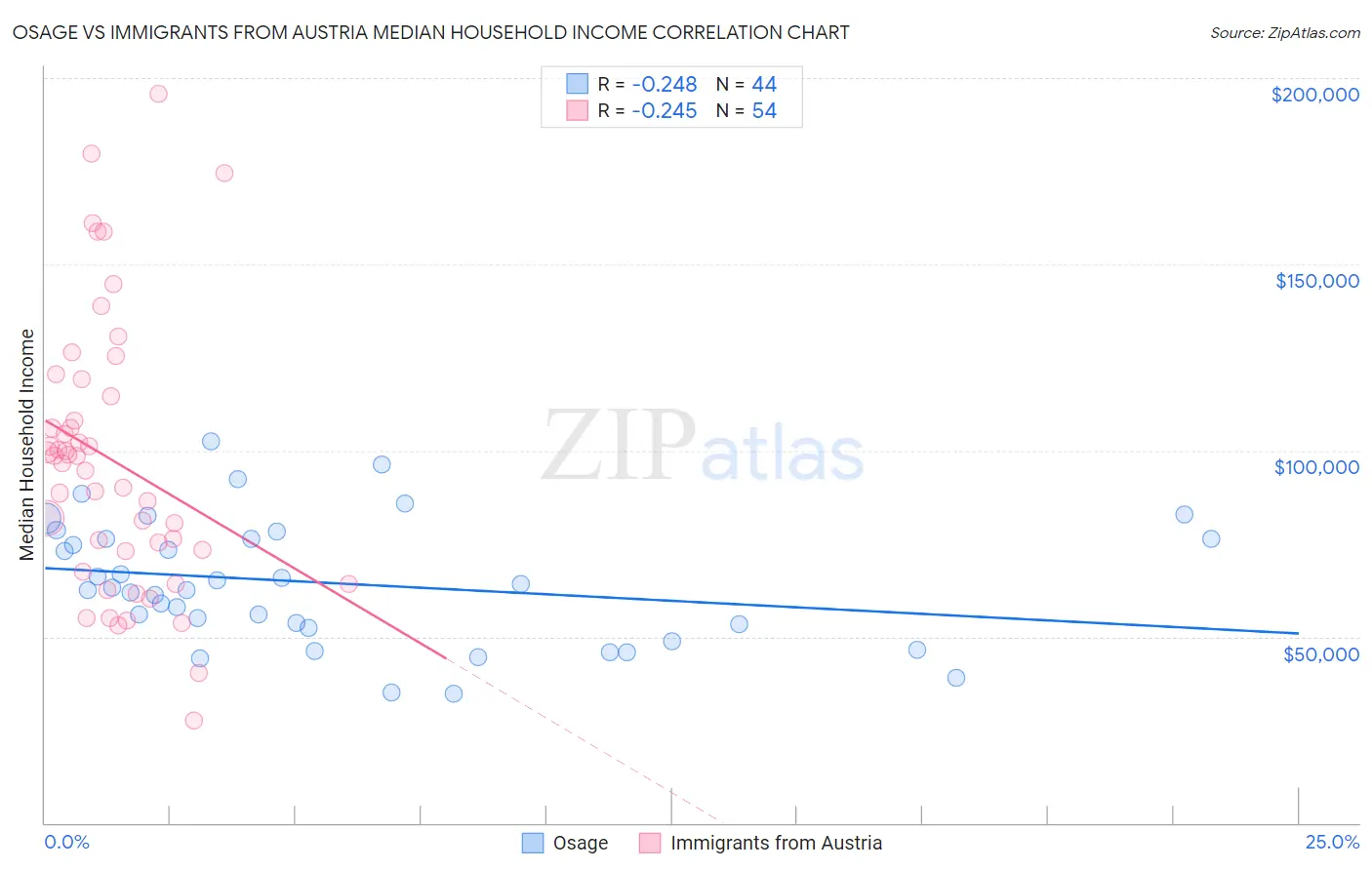 Osage vs Immigrants from Austria Median Household Income