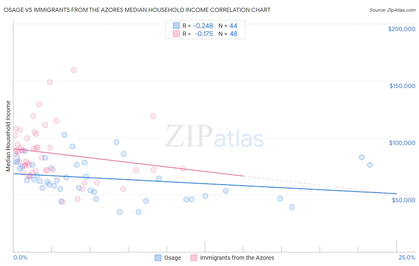 Osage vs Immigrants from the Azores Median Household Income