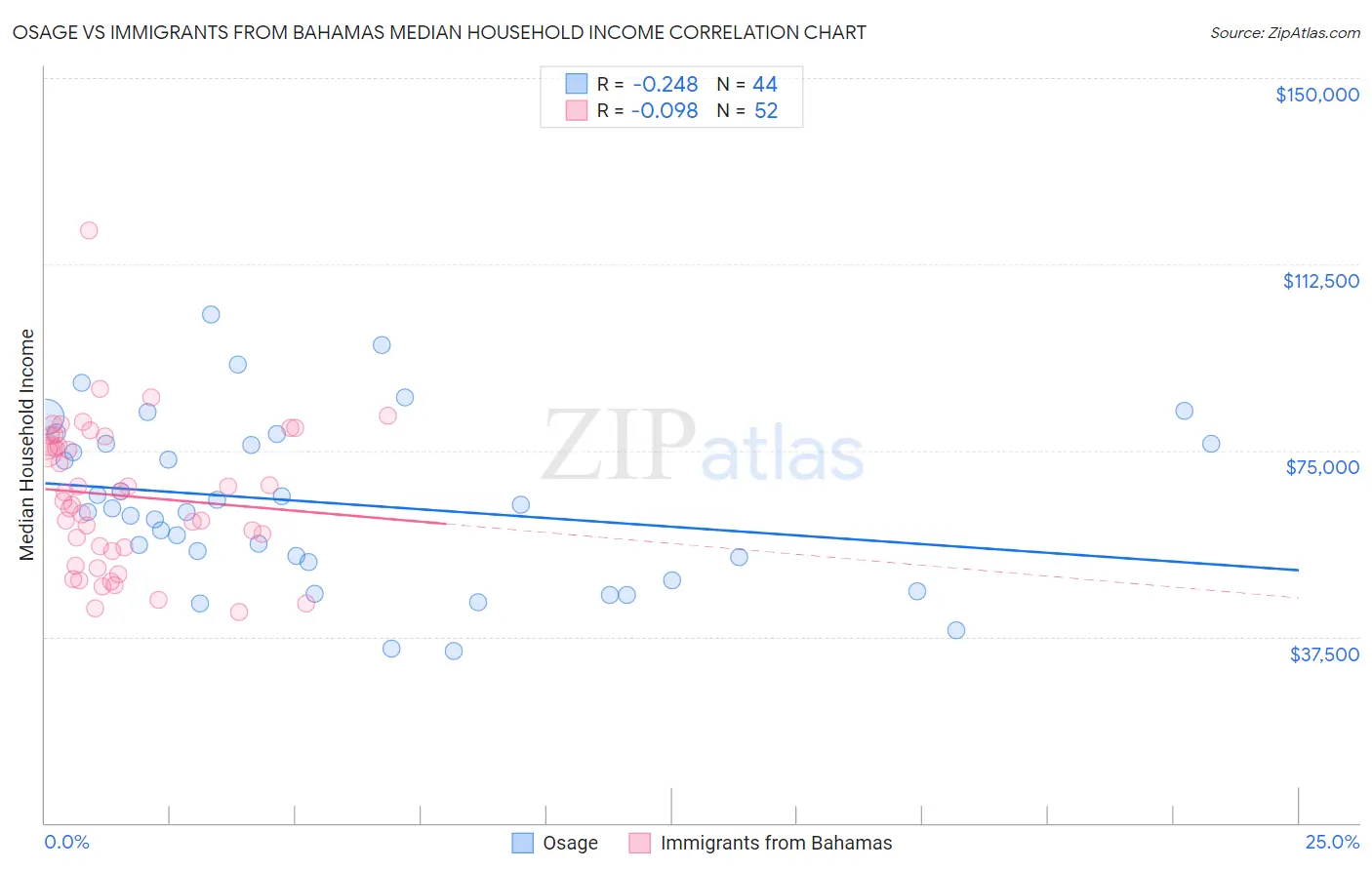 Osage vs Immigrants from Bahamas Median Household Income
