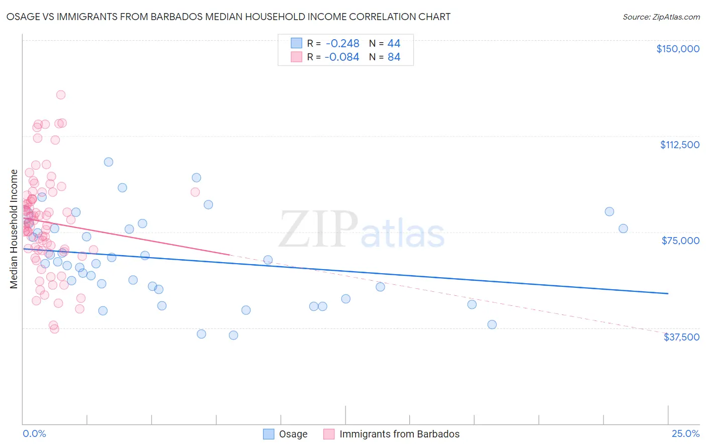 Osage vs Immigrants from Barbados Median Household Income