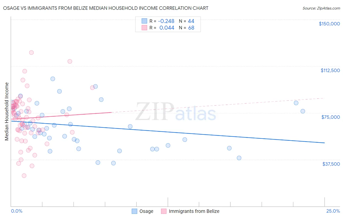 Osage vs Immigrants from Belize Median Household Income