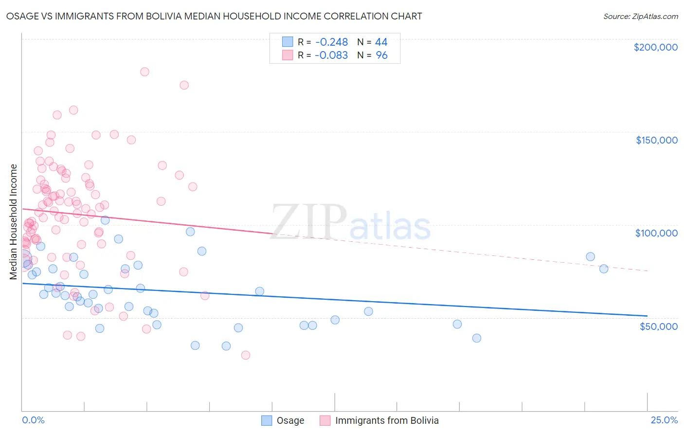 Osage vs Immigrants from Bolivia Median Household Income