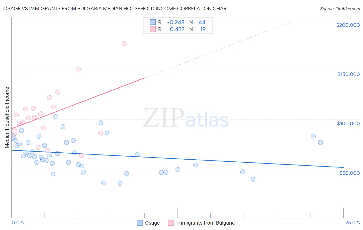 Osage vs Immigrants from Bulgaria Median Household Income