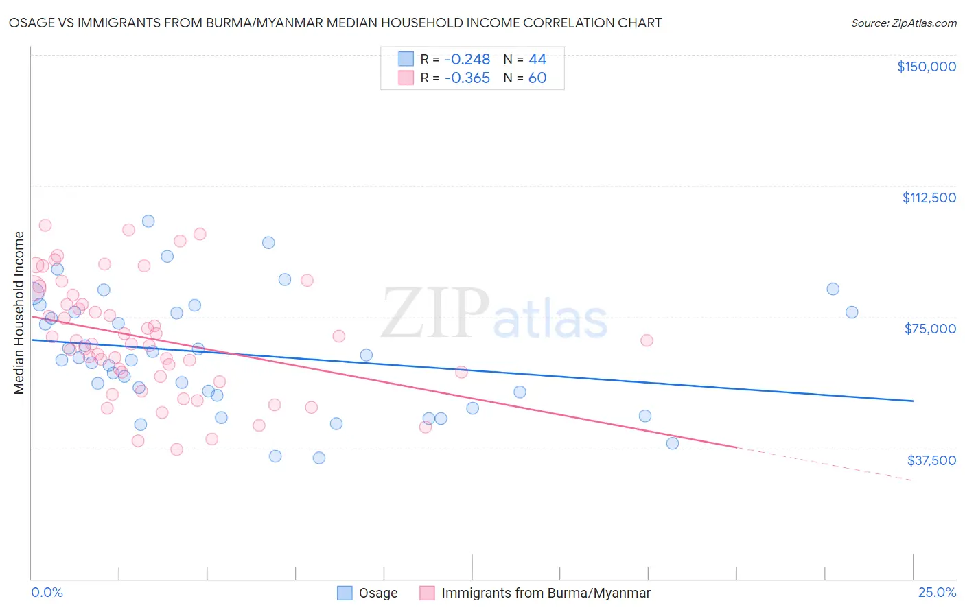 Osage vs Immigrants from Burma/Myanmar Median Household Income
