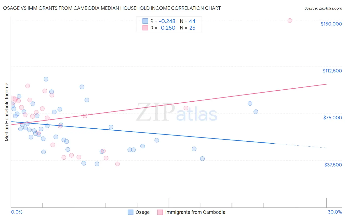 Osage vs Immigrants from Cambodia Median Household Income