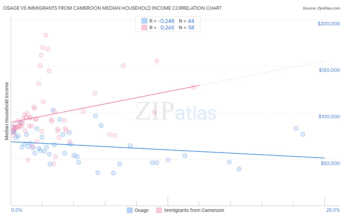 Osage vs Immigrants from Cameroon Median Household Income