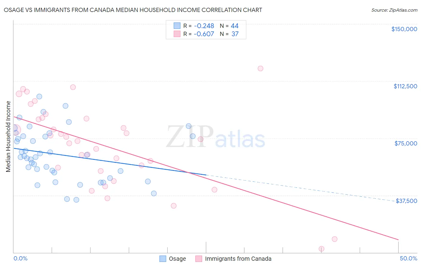 Osage vs Immigrants from Canada Median Household Income