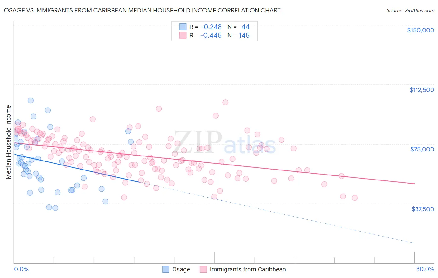 Osage vs Immigrants from Caribbean Median Household Income