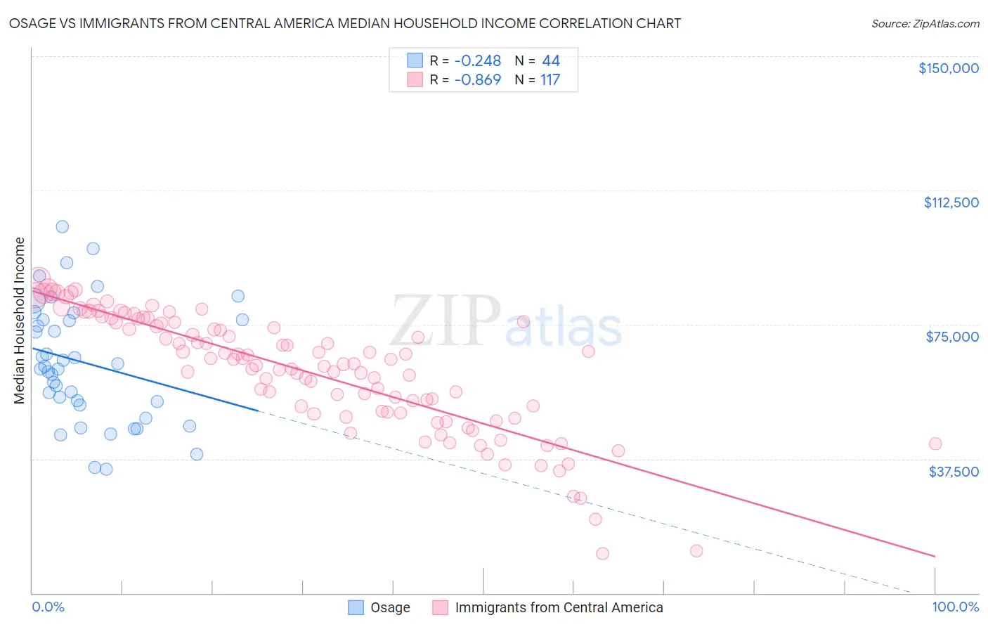 Osage vs Immigrants from Central America Median Household Income