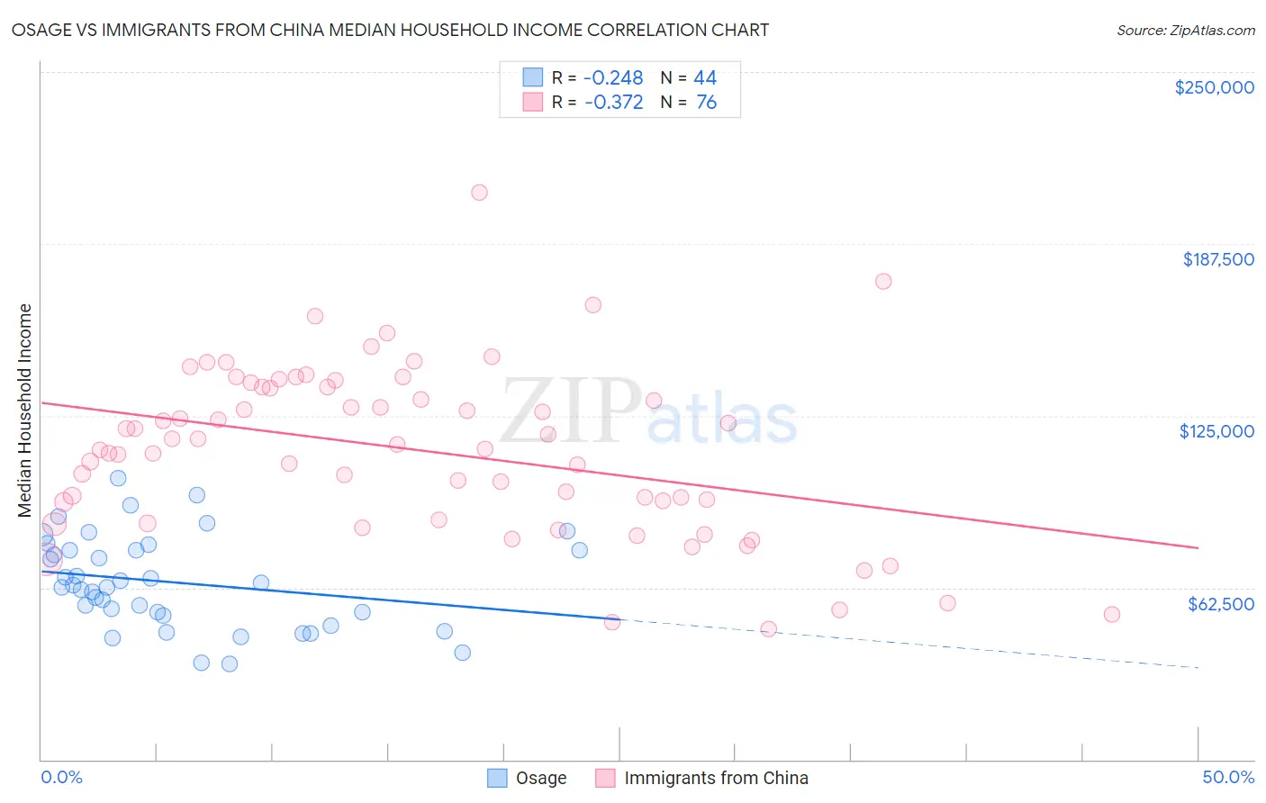 Osage vs Immigrants from China Median Household Income