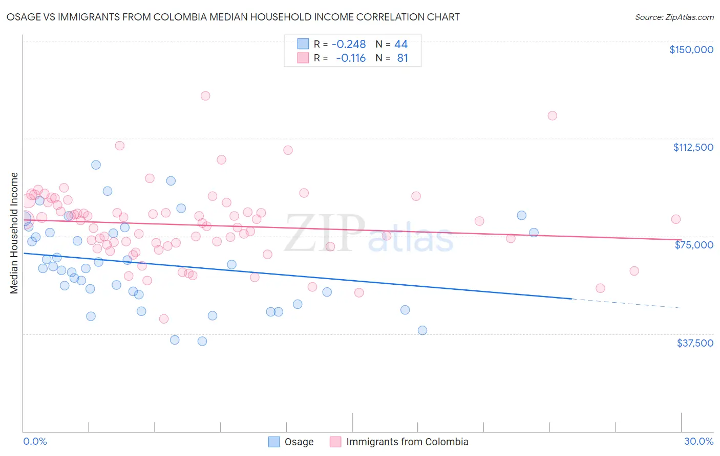 Osage vs Immigrants from Colombia Median Household Income