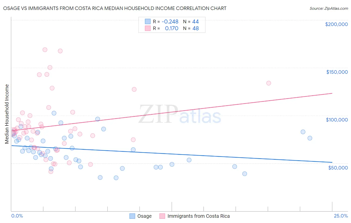 Osage vs Immigrants from Costa Rica Median Household Income