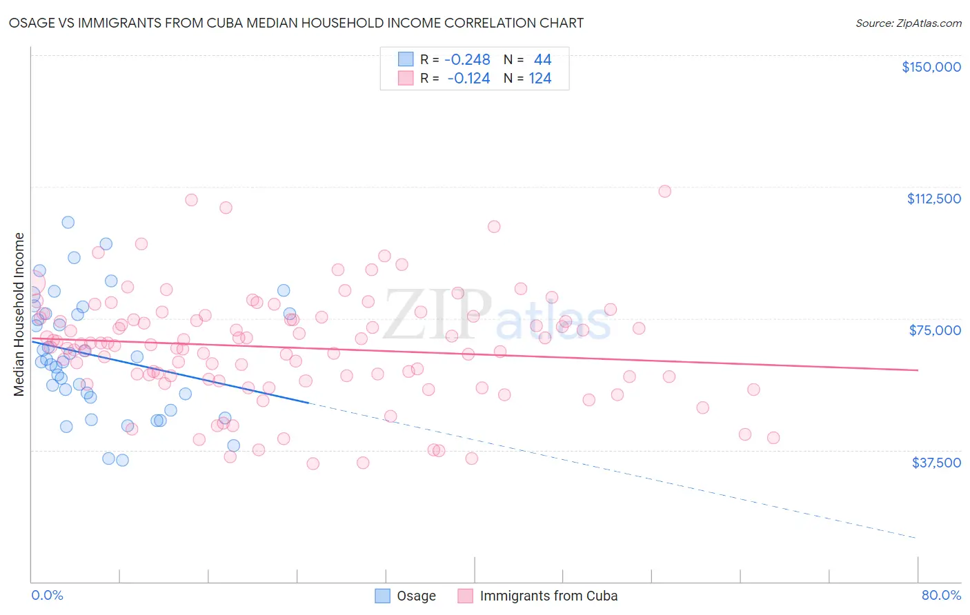 Osage vs Immigrants from Cuba Median Household Income