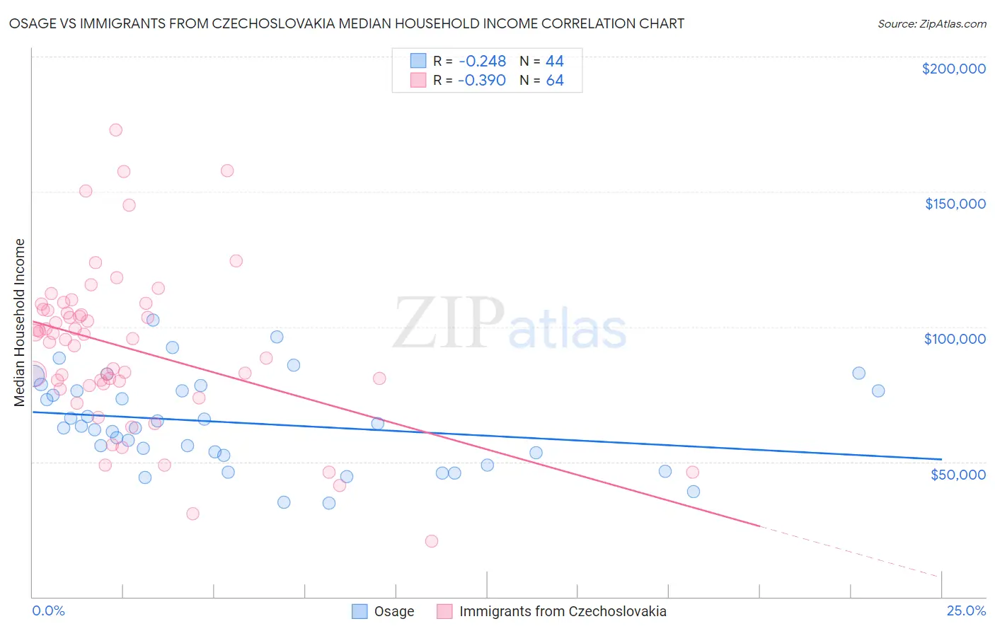 Osage vs Immigrants from Czechoslovakia Median Household Income