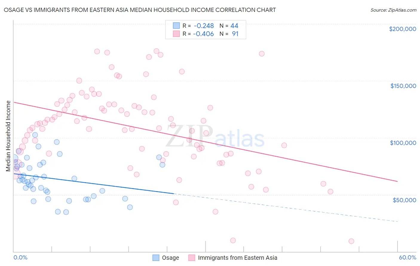 Osage vs Immigrants from Eastern Asia Median Household Income