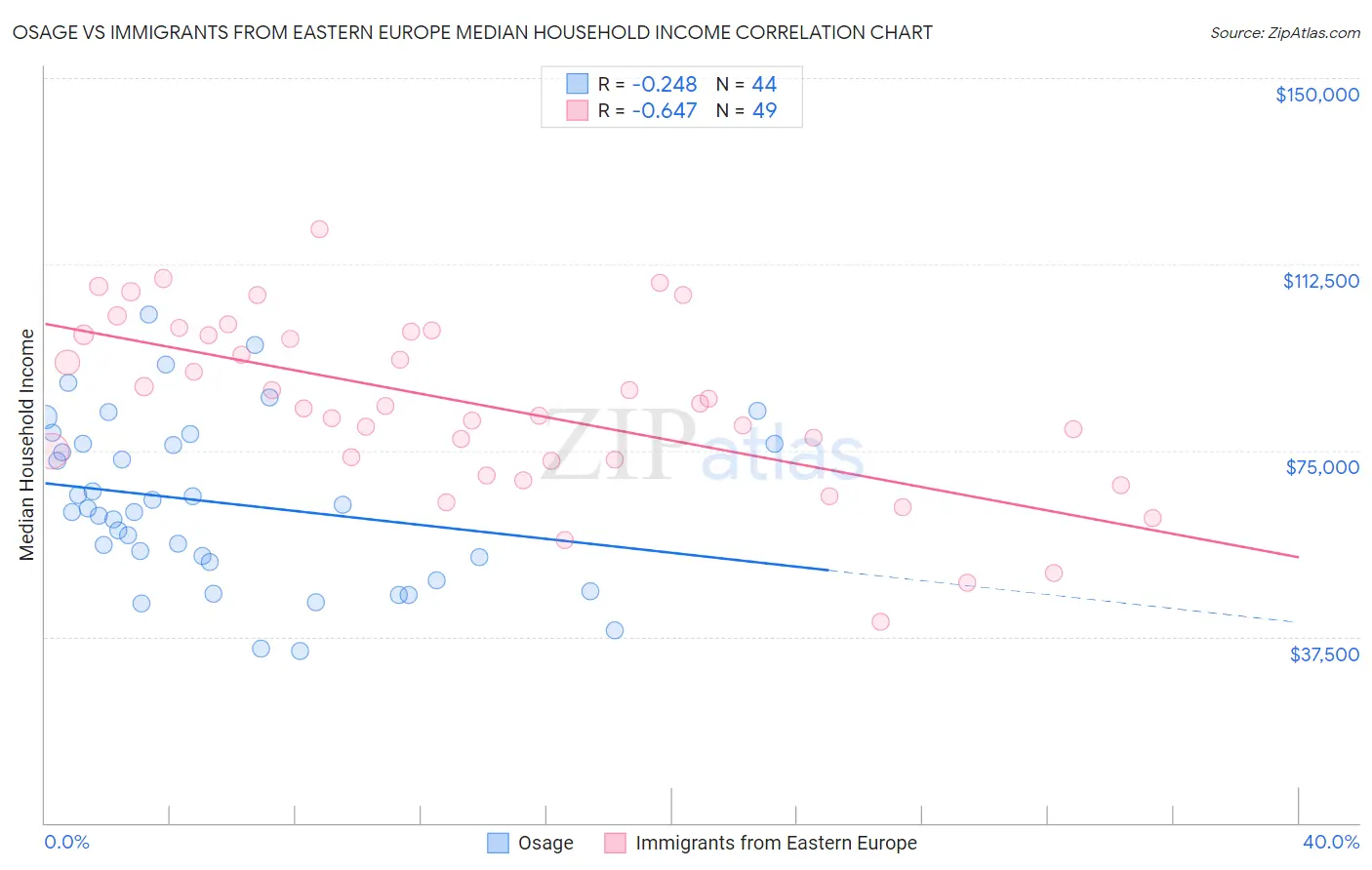 Osage vs Immigrants from Eastern Europe Median Household Income