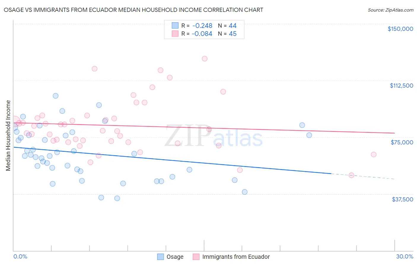 Osage vs Immigrants from Ecuador Median Household Income