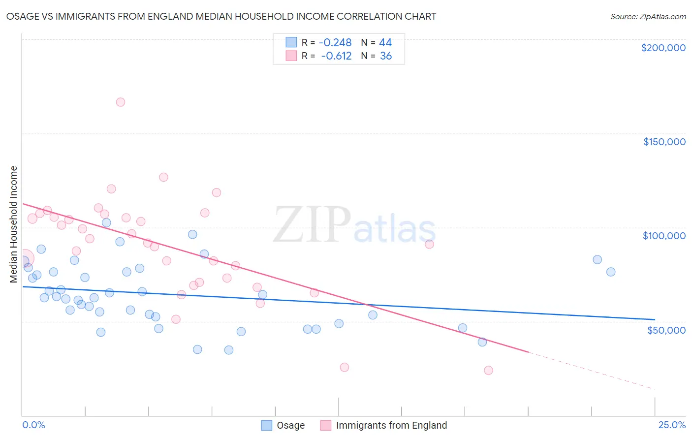 Osage vs Immigrants from England Median Household Income