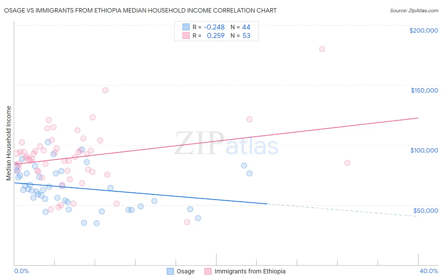 Osage vs Immigrants from Ethiopia Median Household Income