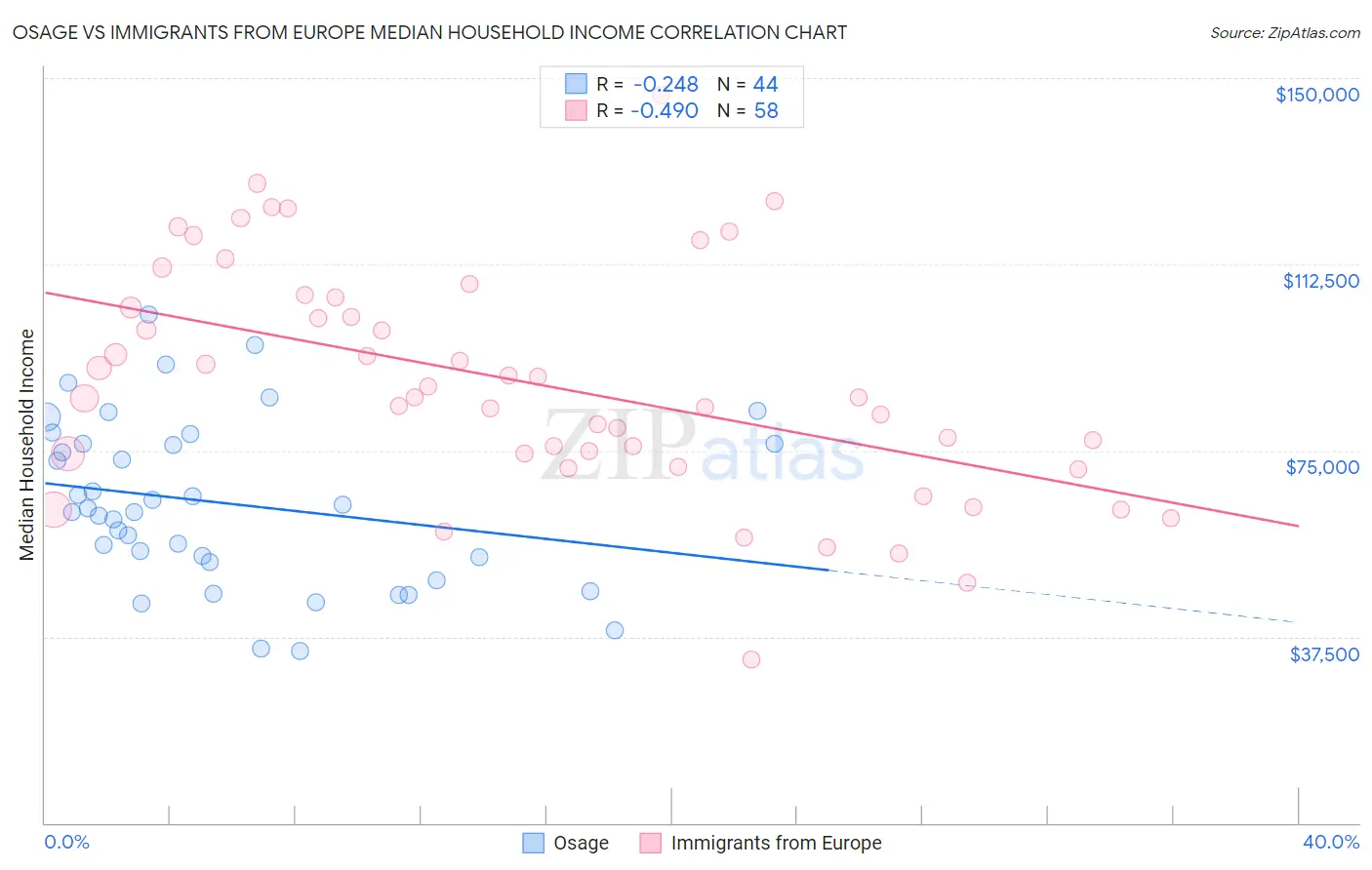Osage vs Immigrants from Europe Median Household Income