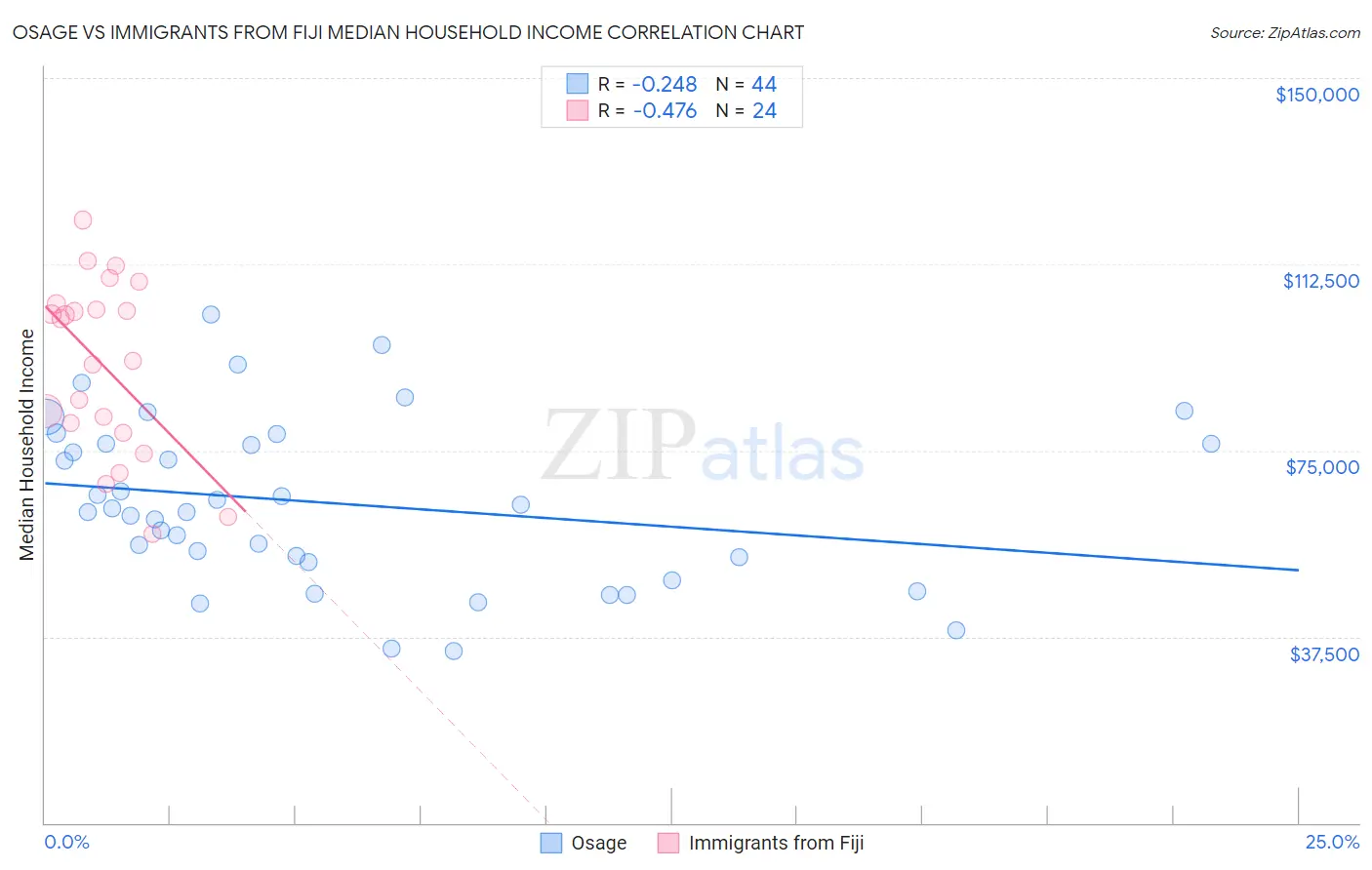 Osage vs Immigrants from Fiji Median Household Income