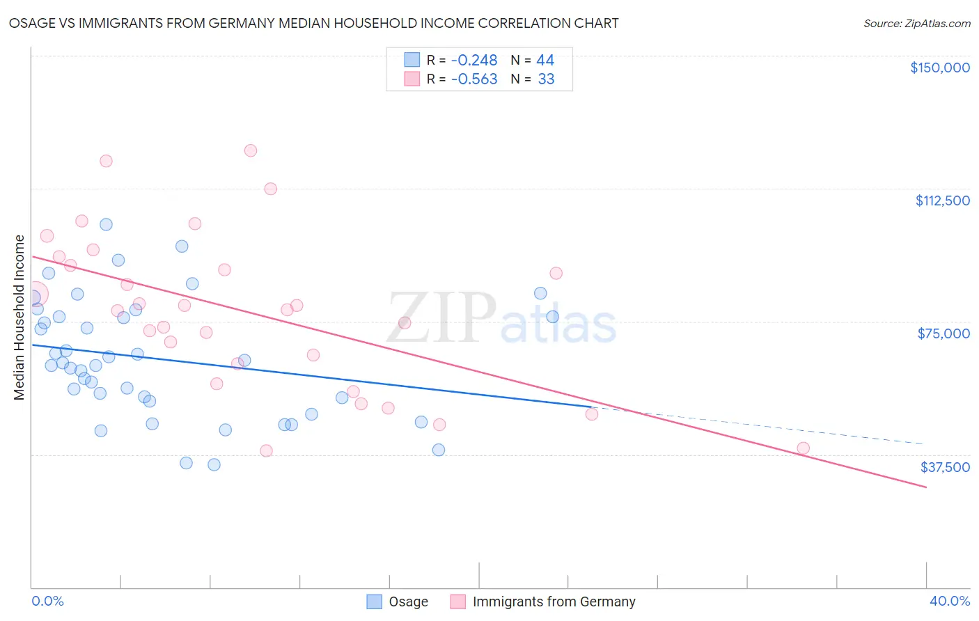Osage vs Immigrants from Germany Median Household Income