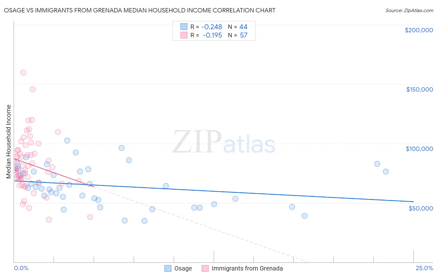 Osage vs Immigrants from Grenada Median Household Income