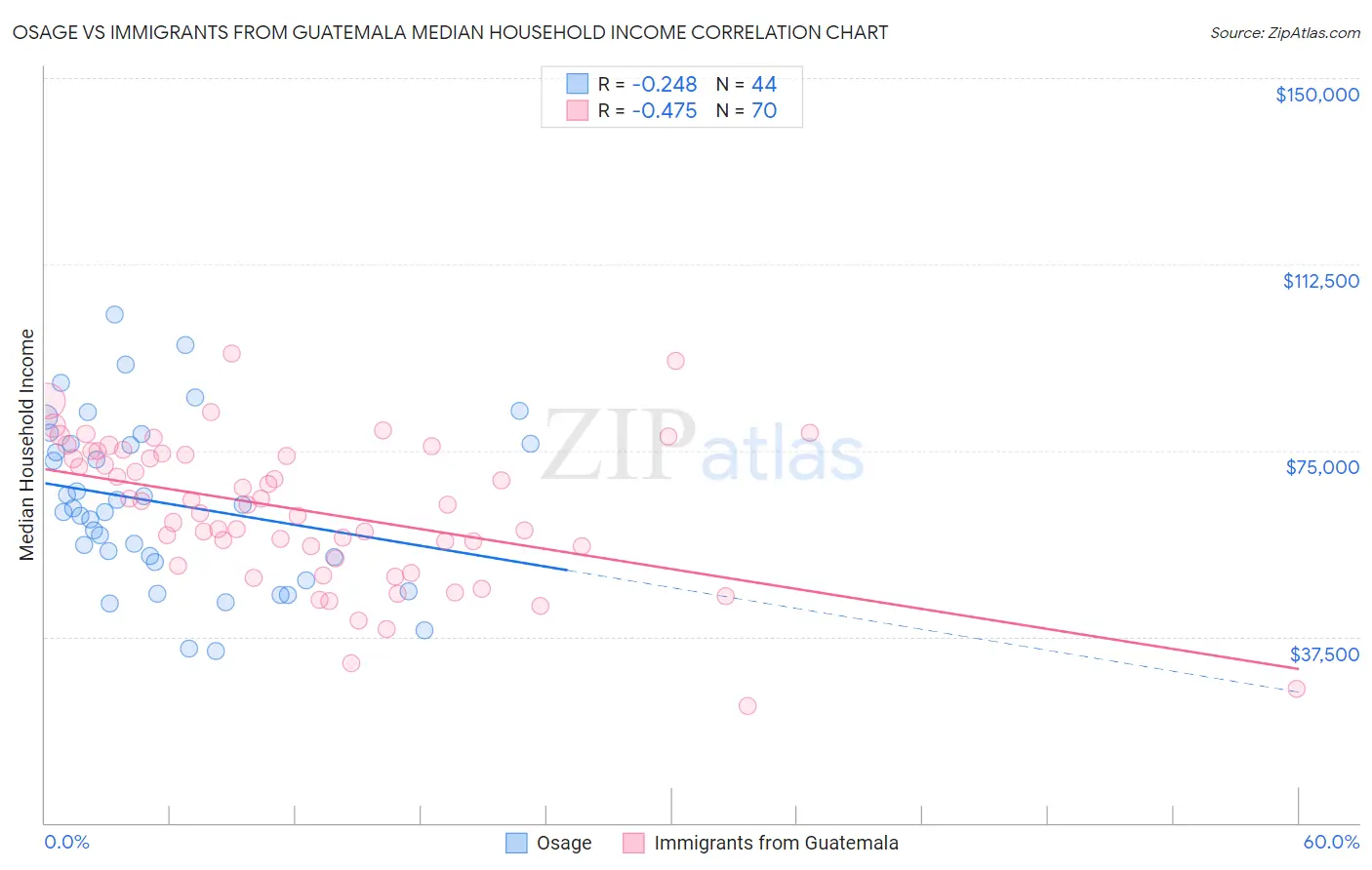 Osage vs Immigrants from Guatemala Median Household Income