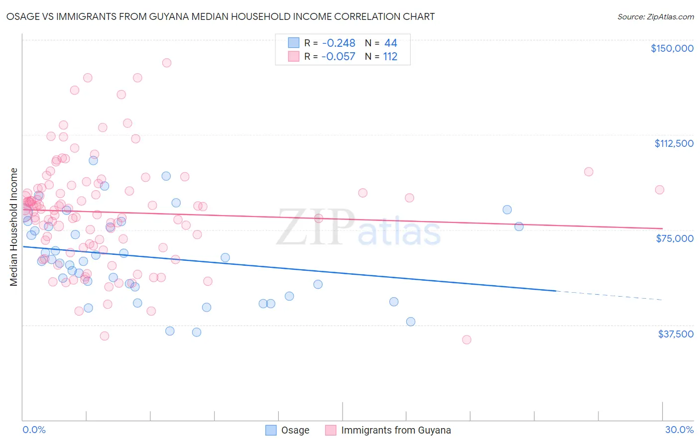 Osage vs Immigrants from Guyana Median Household Income