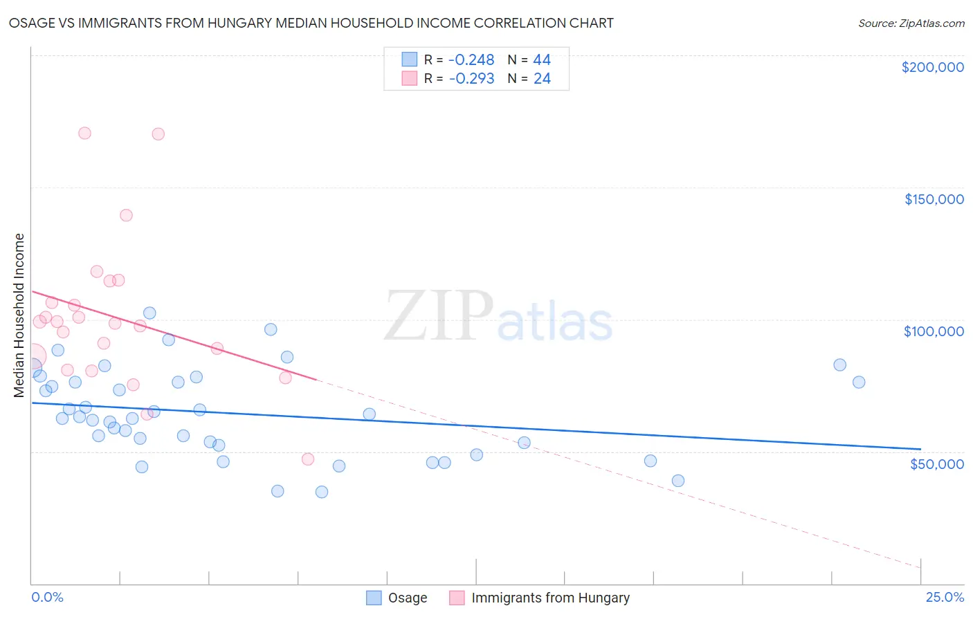Osage vs Immigrants from Hungary Median Household Income