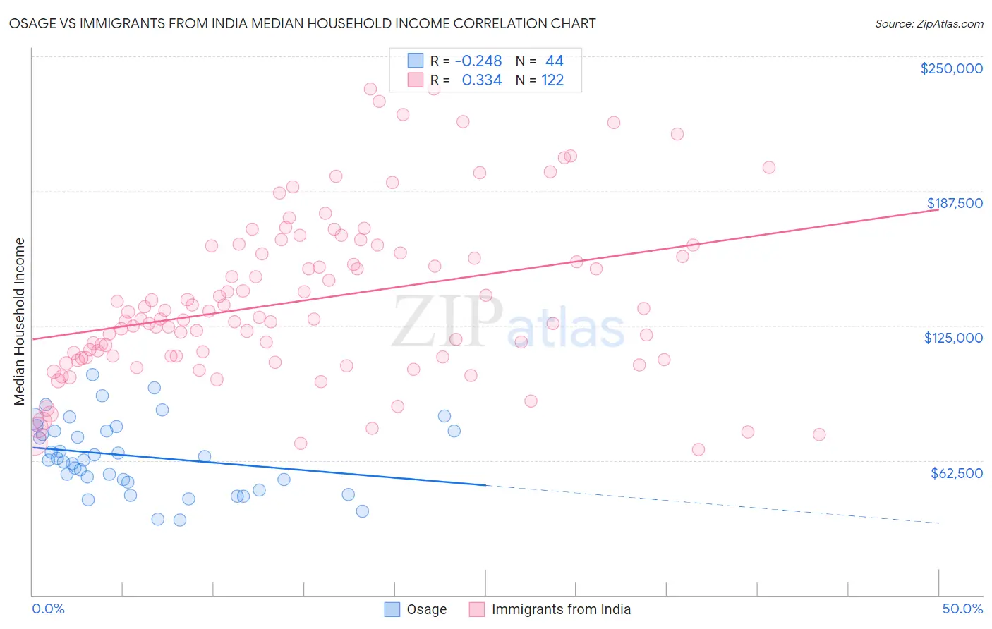 Osage vs Immigrants from India Median Household Income