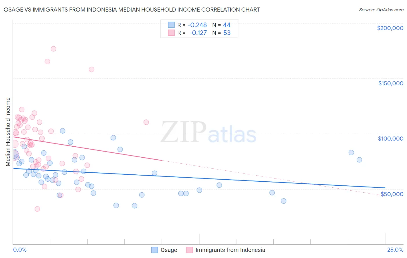 Osage vs Immigrants from Indonesia Median Household Income