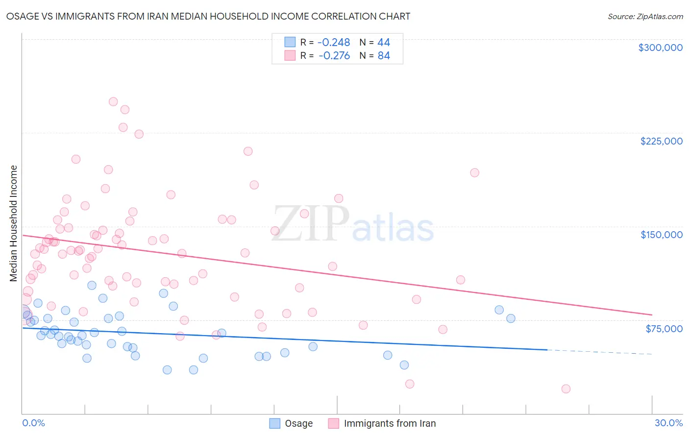 Osage vs Immigrants from Iran Median Household Income