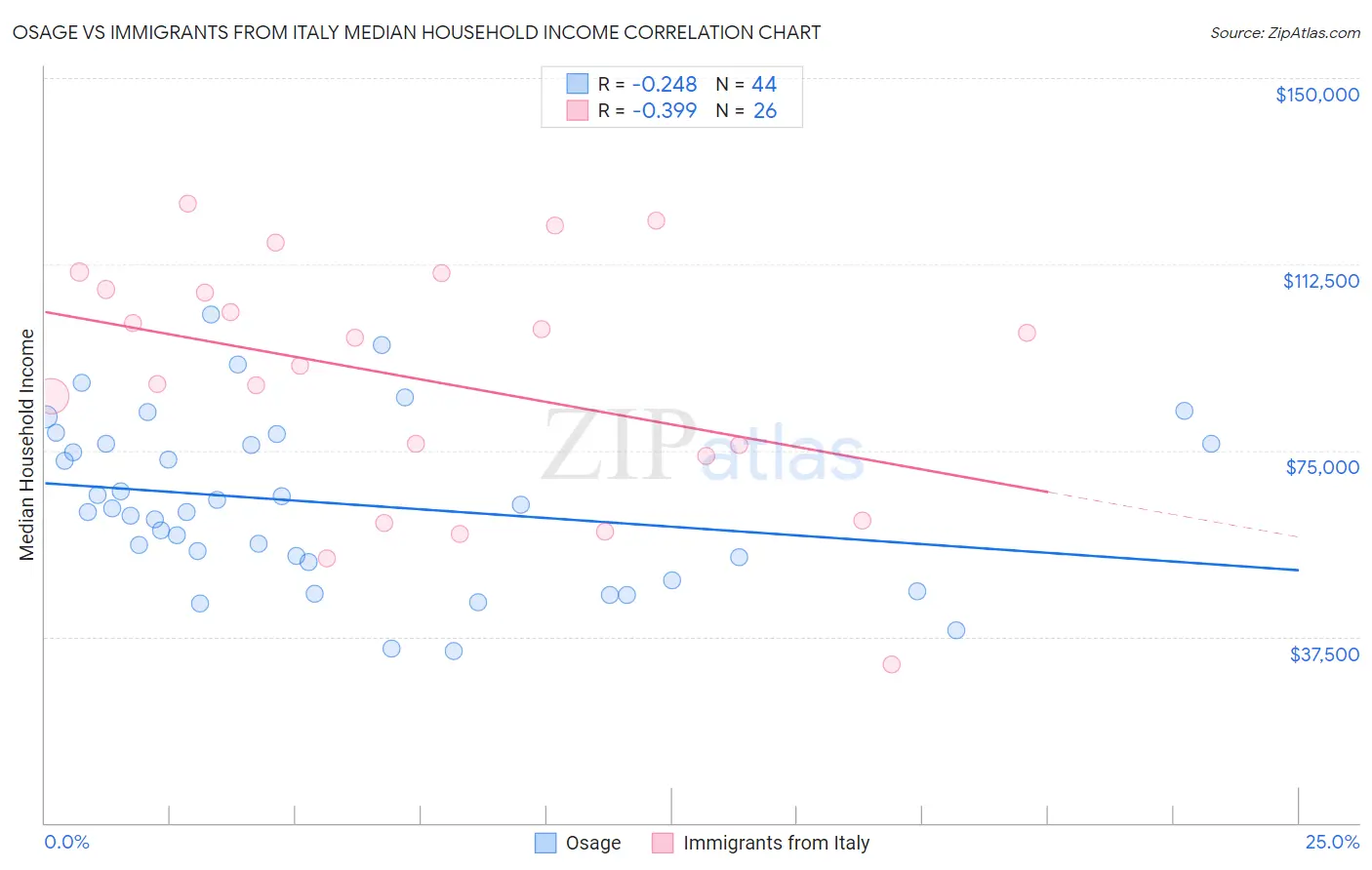 Osage vs Immigrants from Italy Median Household Income