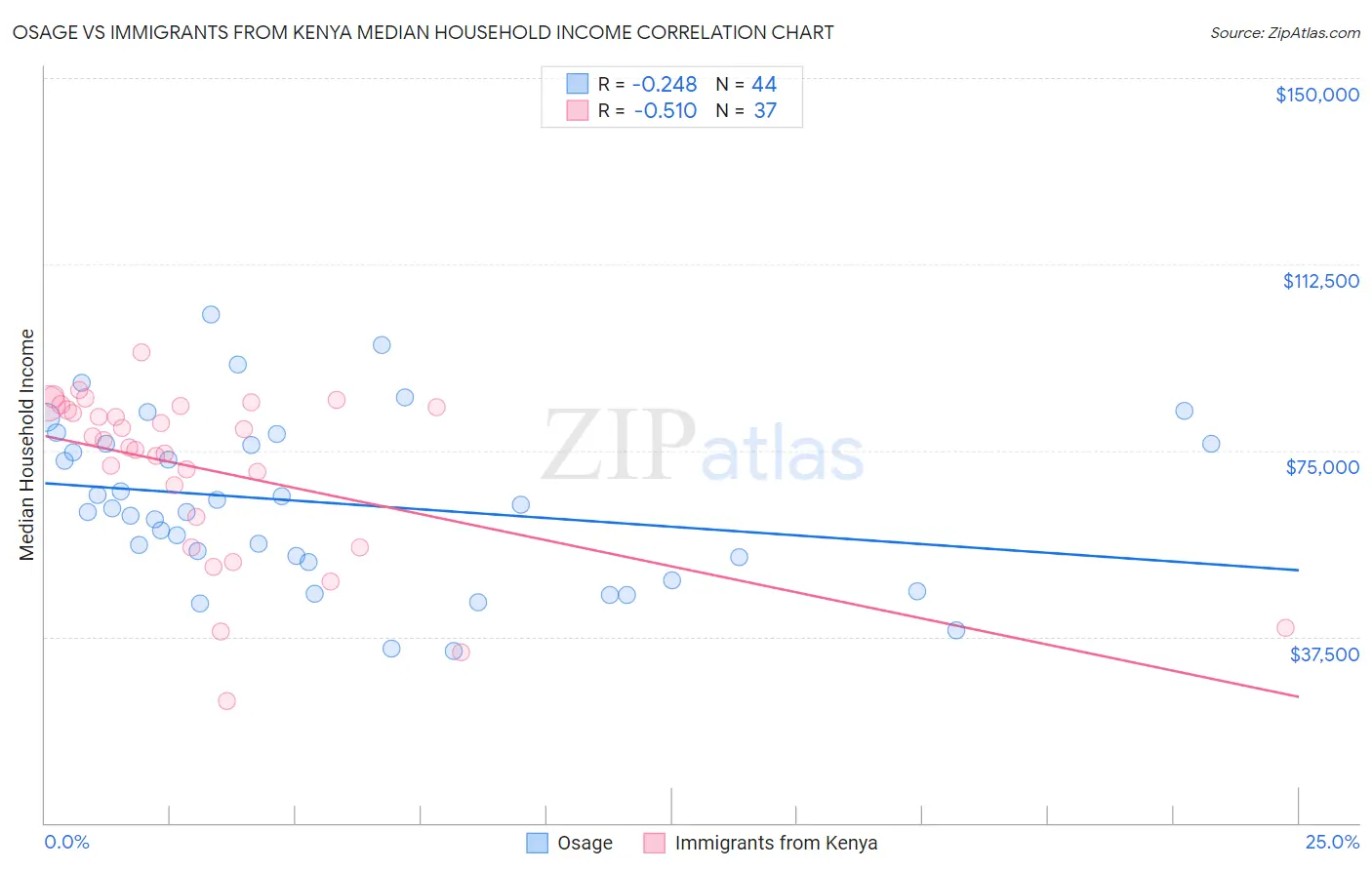 Osage vs Immigrants from Kenya Median Household Income