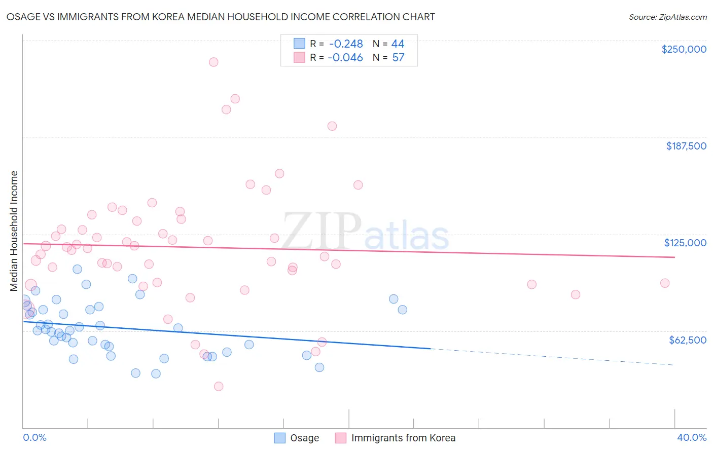 Osage vs Immigrants from Korea Median Household Income