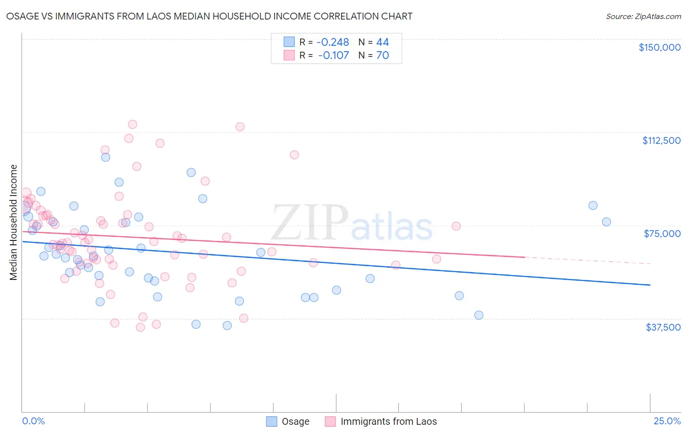 Osage vs Immigrants from Laos Median Household Income