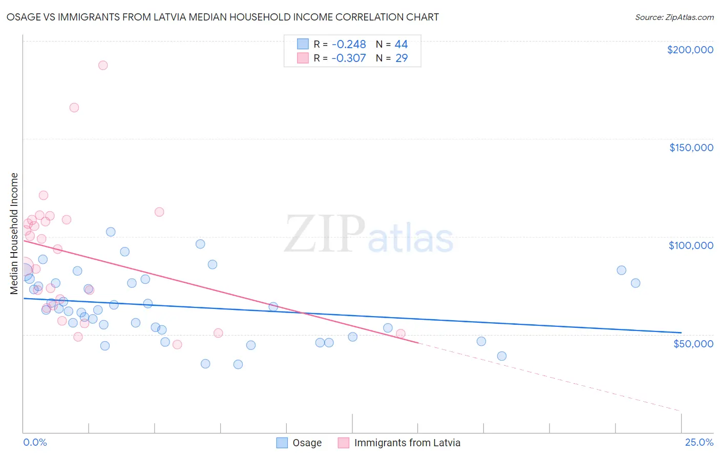 Osage vs Immigrants from Latvia Median Household Income