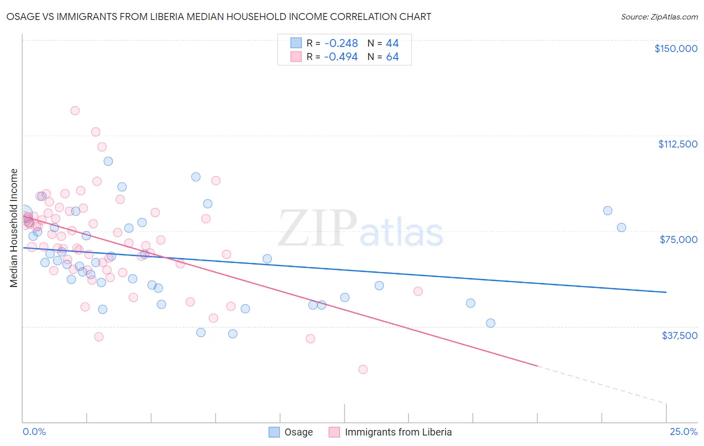 Osage vs Immigrants from Liberia Median Household Income