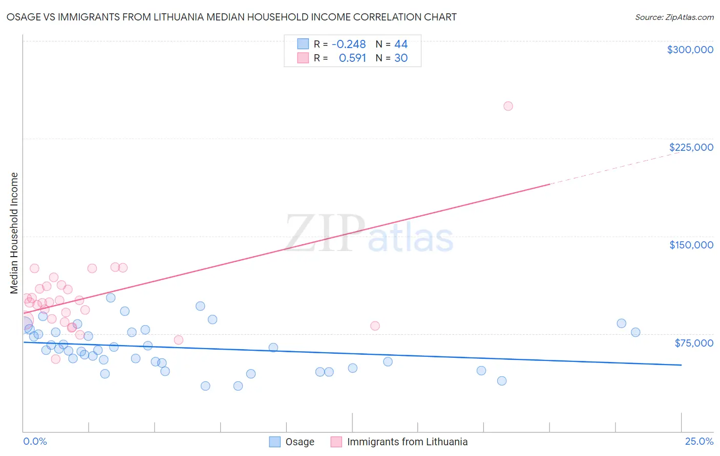 Osage vs Immigrants from Lithuania Median Household Income
