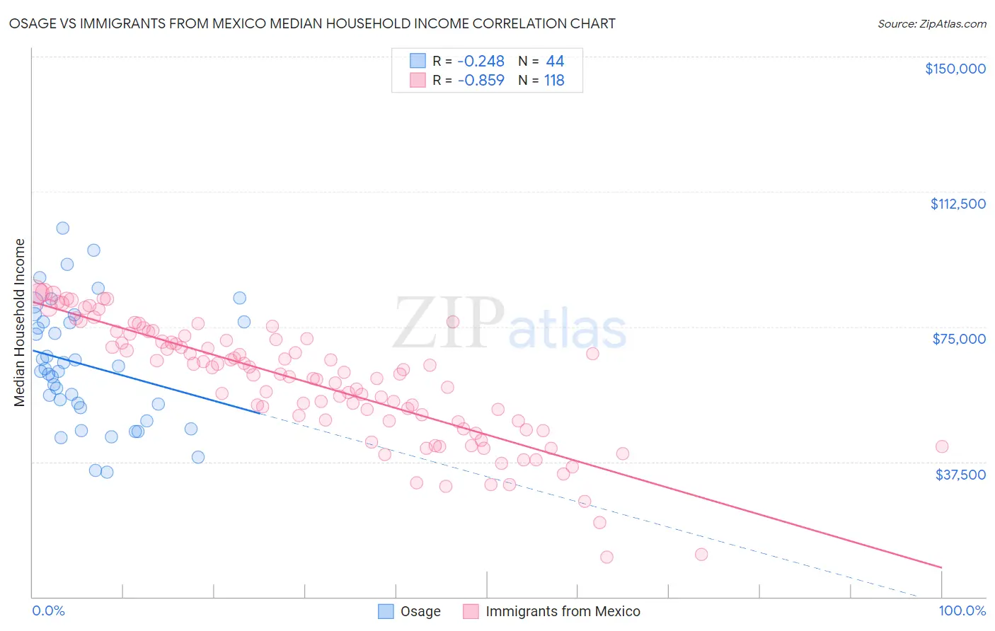 Osage vs Immigrants from Mexico Median Household Income