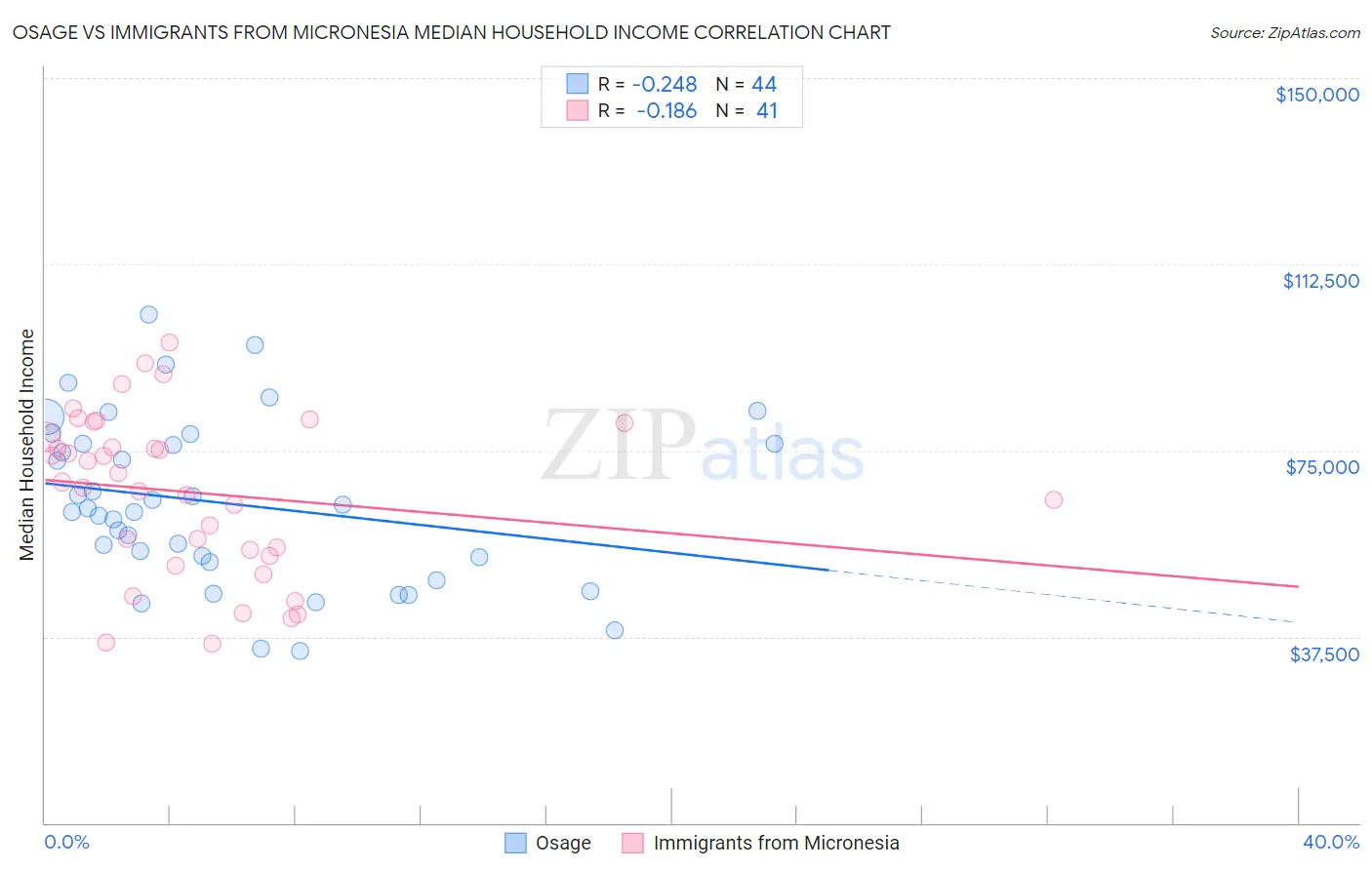 Osage vs Immigrants from Micronesia Median Household Income