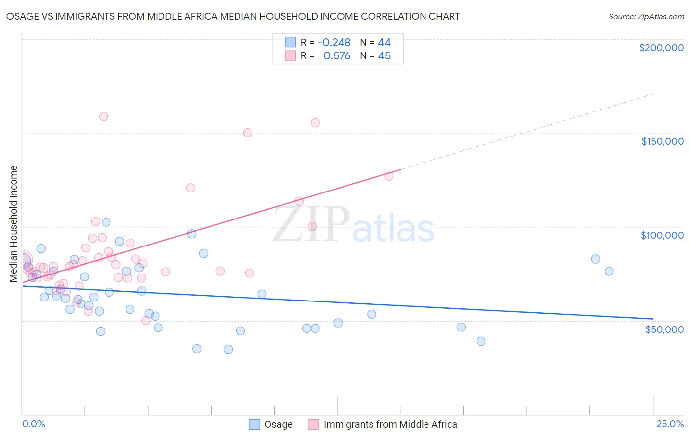 Osage vs Immigrants from Middle Africa Median Household Income