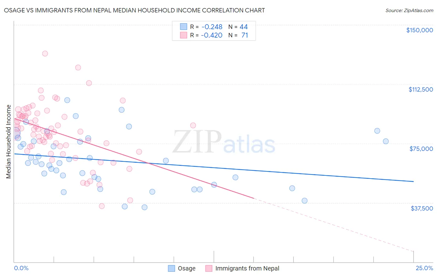 Osage vs Immigrants from Nepal Median Household Income