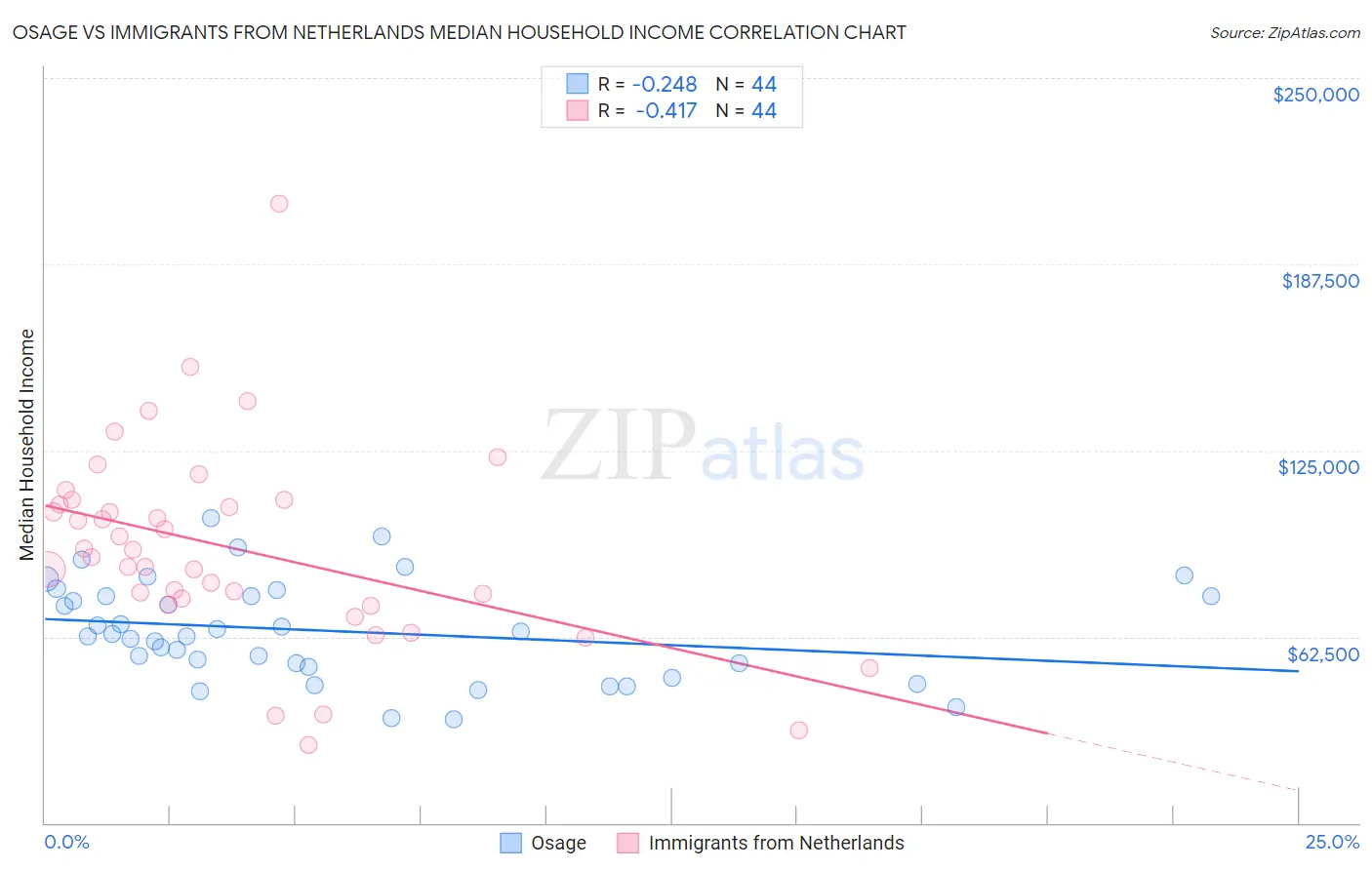 Osage vs Immigrants from Netherlands Median Household Income