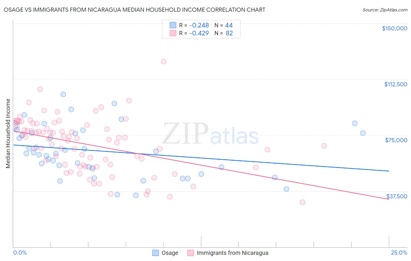 Osage vs Immigrants from Nicaragua Median Household Income