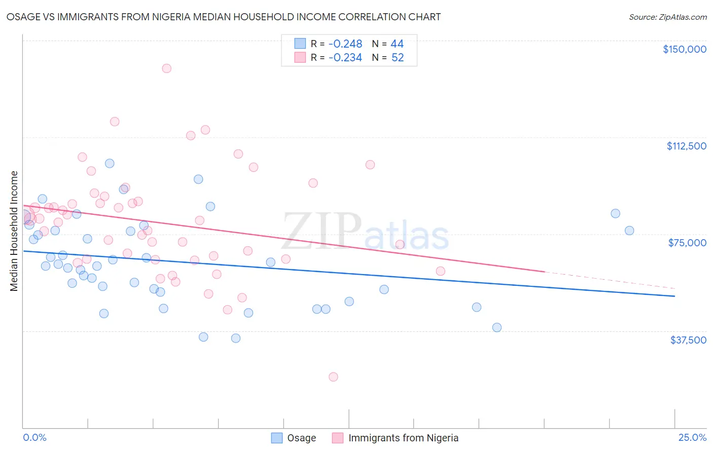 Osage vs Immigrants from Nigeria Median Household Income