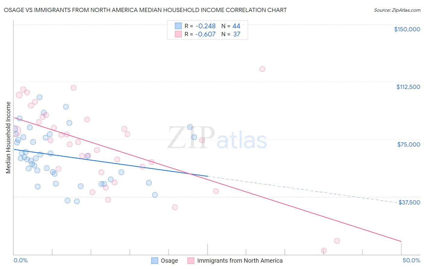 Osage vs Immigrants from North America Median Household Income