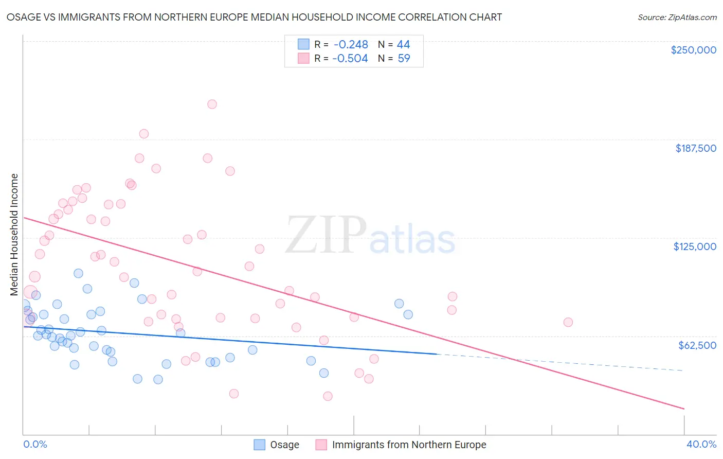 Osage vs Immigrants from Northern Europe Median Household Income