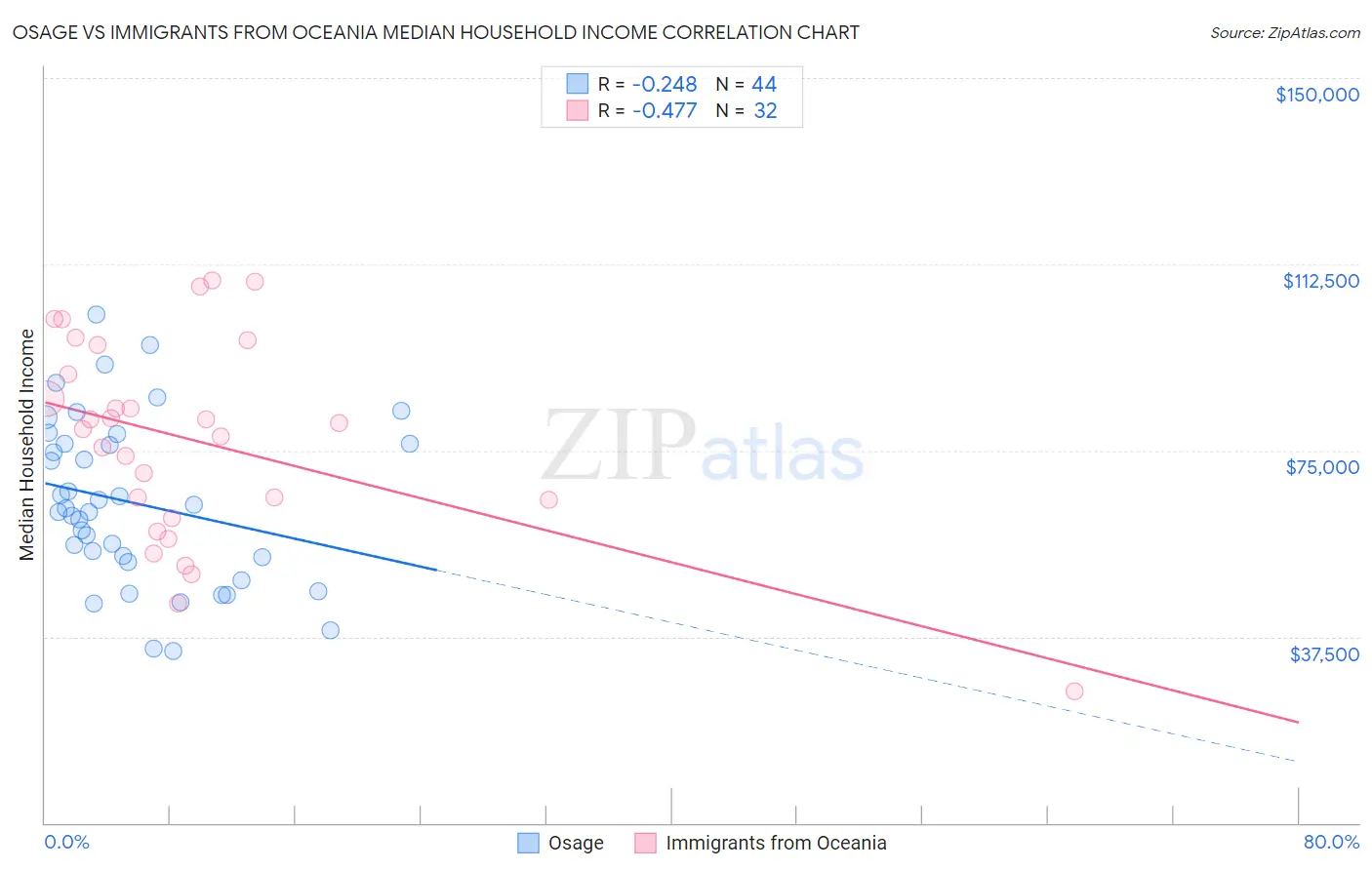 Osage vs Immigrants from Oceania Median Household Income